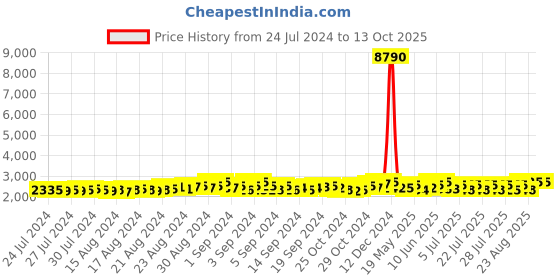 ajio.com hencemade Placement Embroidered Fleece Top & Pants Set hencemade Price History Graph from 24 Jul 2024 to 12 Oct 2025