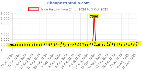 ajio.com hencemade Printed Top & Skirt Set hencemade Price History Graph from 24 Jul 2024 to 4 Oct 2025