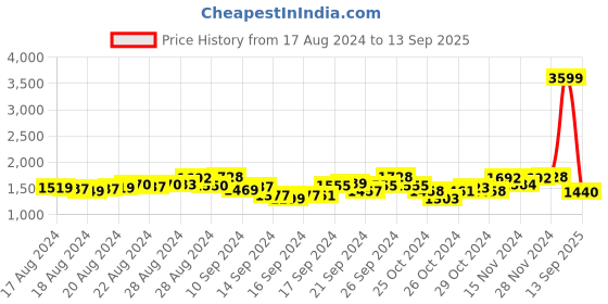 ajio.com hencemade Women Bodycon Dress with Puffed-Sleeves hencemade Price History Graph from 17 Aug 2024 to 13 Sep 2025
