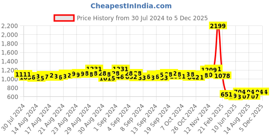 ajio.com hencemade Women Printed Halter-Neck Jumpsuit hencemade Price History Graph from 30 Jul 2024 to 5 Dec 2025