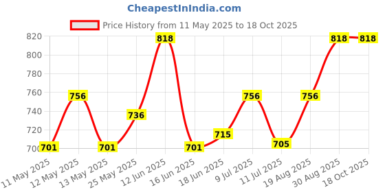 ajio.com hencemade Women Striped Scarf with Frayed Hem hencemade Price History Graph from 11 May 2025 to 18 Oct 2025