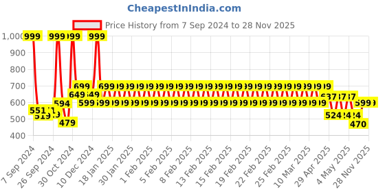 ajio.com mothercare Henley T-shirt with Joggers mothercare Price History Graph from 7 Sep 2024 to 26 Nov 2025