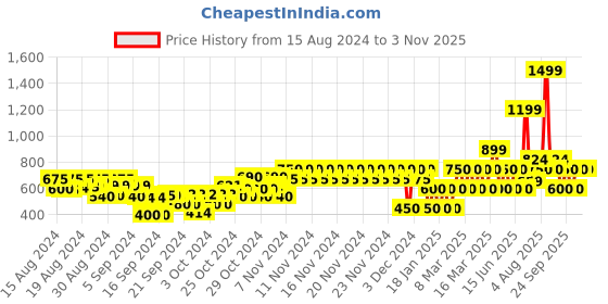 ajio.com gap kids Henley T-Shirt with Raglan Sleeves gap kids Price History Graph from 15 Aug 2024 to 3 Nov 2025