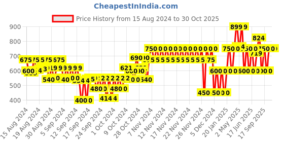 ajio.com gap kids Henley T-Shirt with Raglan Sleeves gap kids Price History Graph from 15 Aug 2024 to 30 Oct 2025