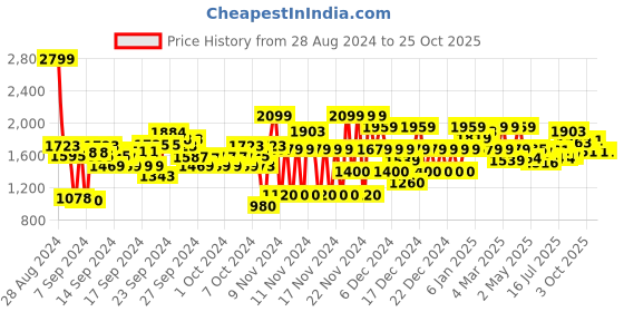 ajio.com u.s. polo assn. Henry Tapered Cropped Fit Black Jeans u.s. polo assn. Price History Graph from 28 Aug 2024 to 24 Oct 2025