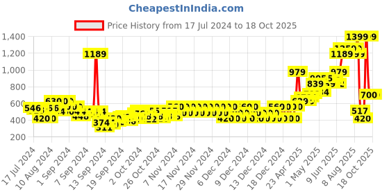 ajio.com pepe jeans Henry Typographic Print Round-Neck T-Shirt pepe jeans Price History Graph from 17 Jul 2024 to 18 Oct 2025