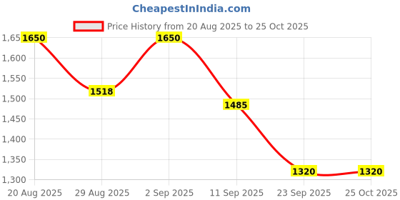 ajio.com puma Her Small Everyday Backpack puma Price History Graph from 20 Aug 2025 to 24 Oct 2025