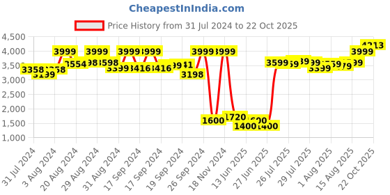ajio.com puma HER Straight Wide Leggings puma Price History Graph from 31 Jul 2024 to 22 Oct 2025