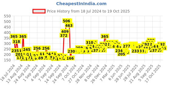 ajio.com the face shop Herb Day 365 Foaming Cleanser the face shop Price History Graph from 18 Jul 2024 to 19 Oct 2025