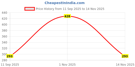 ajio.com khadi natural Herbal Jasmine Soap Pack of 5 khadi natural Price History Graph from 11 Sep 2025 to 14 Nov 2025