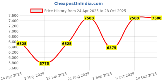 ajio.com legend 1942 Heritage Black Perfume legend 1942 Price History Graph from 24 Apr 2025 to 28 Oct 2025
