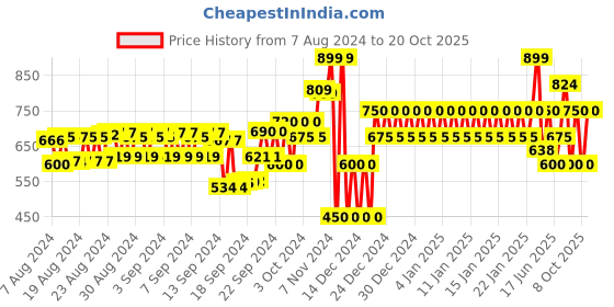 ajio.com gap Heritage Brand Embroidered Shorts gap Price History Graph from 7 Aug 2024 to 20 Oct 2025
