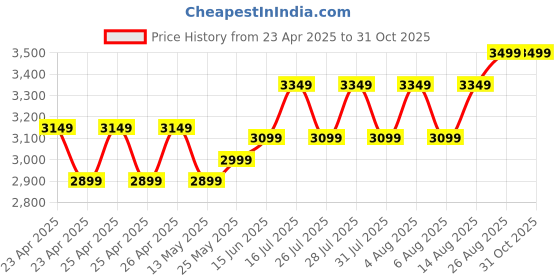 ajio.com behoma Heritage Charm UrliWood behoma Price History Graph from 23 Apr 2025 to 29 Oct 2025
