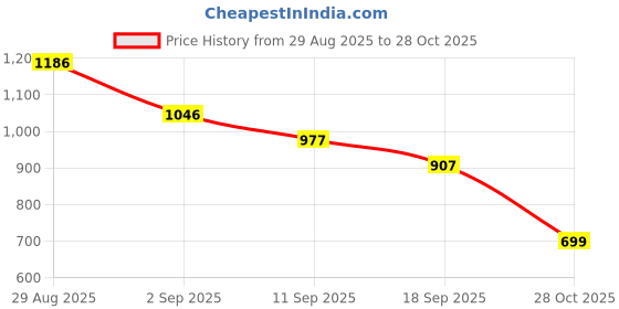 ajio.com nike Heritage FA21 Waist Pouch nike Price History Graph from 29 Aug 2025 to 28 Oct 2025