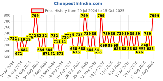 ajio.com lunar's Heritage Geometric Print Backpack lunar's Price History Graph from 29 Jul 2024 to 15 Oct 2025