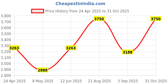 ajio.com legend 1942 Heritage White Perfume legend 1942 Price History Graph from 24 Apr 2025 to 31 Oct 2025