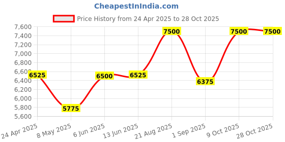 ajio.com legend 1942 Heritage White Perfume legend 1942 Price History Graph from 24 Apr 2025 to 28 Oct 2025