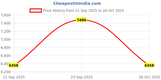 ajio.com carolina herrera Herrera 22 Nyc Eau De Toilette carolina herrera Price History Graph from 21 Sep 2025 to 26 Oct 2025
