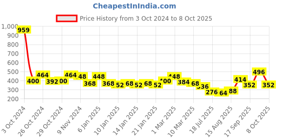 ajio.com uniqchoice Herringbone Double Bedsheet With 2 Pillow Covers TC 120-150 uniqchoice Price History Graph from 3 Oct 2024 to 8 Oct 2025