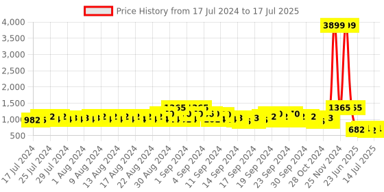 ajio.com even Herringbone Nehru jacket even Price History Graph from 17 Jul 2024 to 17 Jul 2025