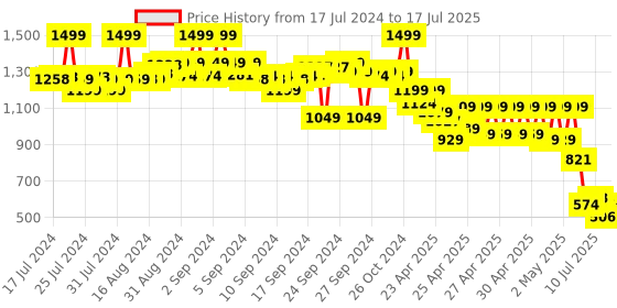 ajio.com the bear house Herringbone Pattern Flat Cap the bear house Price History Graph from 17 Jul 2024 to 17 Jul 2025