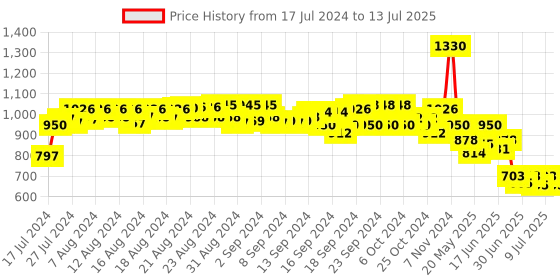 ajio.com even Herringbone Pattern Tailored Fit Nehru Jacket even Price History Graph from 17 Jul 2024 to 13 Jul 2025