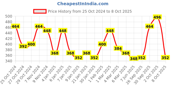ajio.com uniqchoice Herringbone Print Double Bedsheet with 2 Pillow Cover uniqchoice Price History Graph from 25 Oct 2024 to 8 Oct 2025
