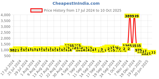 ajio.com even Herringbone Print Nehru jacket even Price History Graph from 17 Jul 2024 to 9 Oct 2025