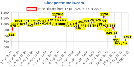 ajio.com even Herringbone Print Nehru jacket even Price History Graph from 17 Jul 2024 to 5 Oct 2025