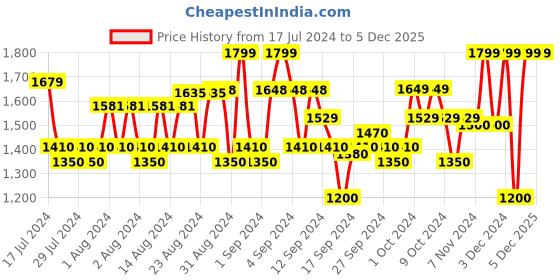ajio.com herschel Men Logo Embossed Travel Wallet herschel Price History Graph from 17 Jul 2024 to 4 Dec 2025
