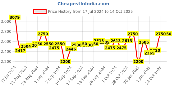 ajio.com herschel Men Sports Backpack with Adjustable Straps herschel Price History Graph from 17 Jul 2024 to 14 Oct 2025