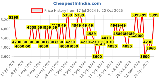 ajio.com herschel Men Sports Backpack with Adjustable Straps herschel Price History Graph from 17 Jul 2024 to 20 Oct 2025