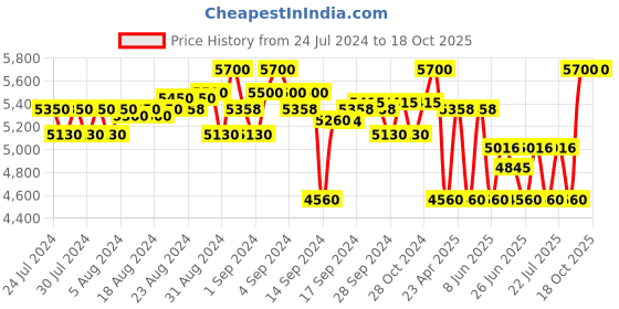 ajio.com herschel Men Sports Backpack with Adjustable Straps herschel Price History Graph from 24 Jul 2024 to 18 Oct 2025