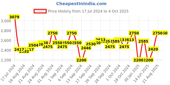 ajio.com herschel Men Sports Backpack with Adjustable Straps herschel Price History Graph from 17 Jul 2024 to 4 Oct 2025