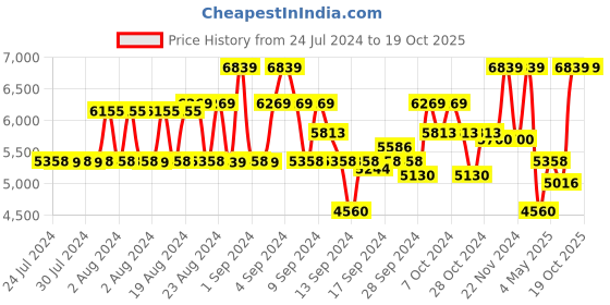 ajio.com herschel Men Sports Backpack with Adjustable Straps herschel Price History Graph from 24 Jul 2024 to 17 Oct 2025