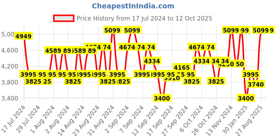 ajio.com herschel Men Sports Backpack with Adjustable Straps herschel Price History Graph from 17 Jul 2024 to 12 Oct 2025
