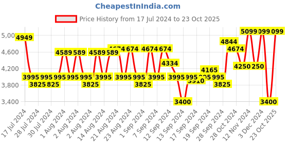 ajio.com herschel Men Sports Backpack with Adjustable Straps herschel Price History Graph from 17 Jul 2024 to 23 Oct 2025