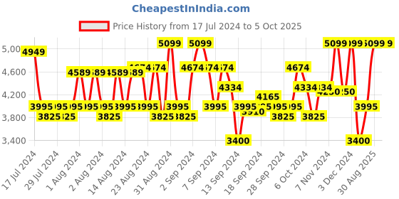 ajio.com herschel Men Sports Backpack with Adjustable Straps herschel Price History Graph from 17 Jul 2024 to 5 Oct 2025