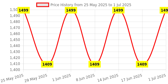 ajio.com fabindia Heti Table Lamp without Shade fabindia Price History Graph from 25 May 2025 to 1 Jul 2025