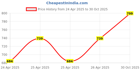 ajio.com hetiers Men Shirt with Spread Collar hetiers Price History Graph from 24 Apr 2025 to 30 Oct 2025