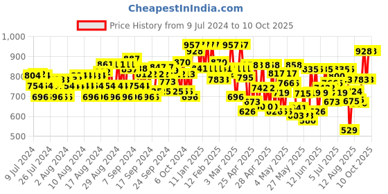 ajio.com hetvi creation Printed Straight Kurta Set hetvi creation Price History Graph from 9 Jul 2024 to 8 Oct 2025