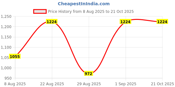 ajio.com hetvi creation Women Embroidered Flared Kurta with Dupatta hetvi creation Price History Graph from 8 Aug 2025 to 21 Oct 2025