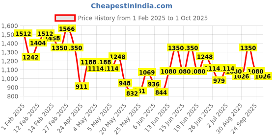 ajio.com hetvi creation Women Embroidered Straight Kurta Set hetvi creation Price History Graph from 1 Feb 2025 to 1 Oct 2025