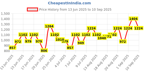 ajio.com hetvi creation Women Embroidery Flared Kurta Set hetvi creation Price History Graph from 13 Jun 2025 to 10 Sep 2025