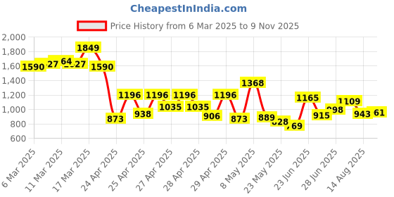 ajio.com hetvi creation Women Embroidery Straight Kurta Set hetvi creation Price History Graph from 6 Mar 2025 to 9 Nov 2025