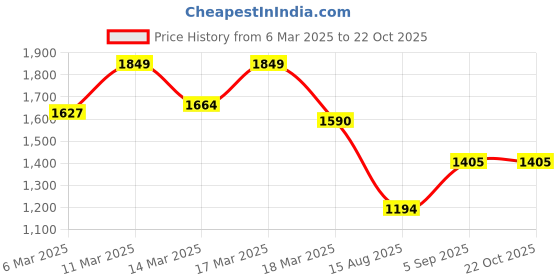 ajio.com hetvi creation Women Embroidery Straight Kurta Set hetvi creation Price History Graph from 6 Mar 2025 to 21 Oct 2025