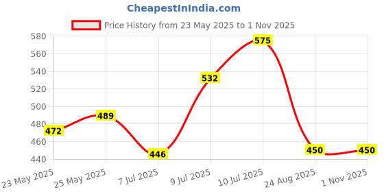 ajio.com hetvi creation Women Floral Print Straight Kurta Set hetvi creation Price History Graph from 23 May 2025 to 31 Oct 2025