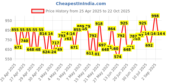 ajio.com hetvi creation Women Silk Straight Kurta Set hetvi creation Price History Graph from 25 Apr 2025 to 21 Oct 2025