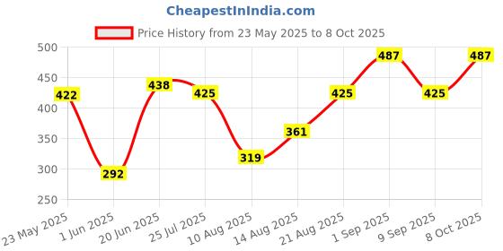 ajio.com hetvi creation Women V-Neck Tunic hetvi creation Price History Graph from 23 May 2025 to 8 Oct 2025