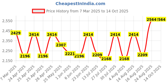 ajio.com hevit by 13 reasons Men Derbys Shoes hevit by 13 reasons Price History Graph from 7 Mar 2025 to 13 Oct 2025